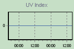 UV Index der letzten Tage.