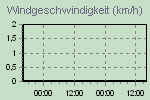 Windbö: höchste Windmessung im 10 min Mittel,  Wind: gemessen im 10 min Mittel